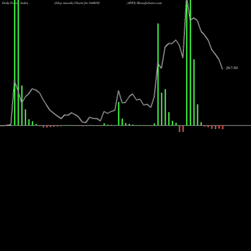 Force Index chart APEX 540692 share BSE Stock Exchange 