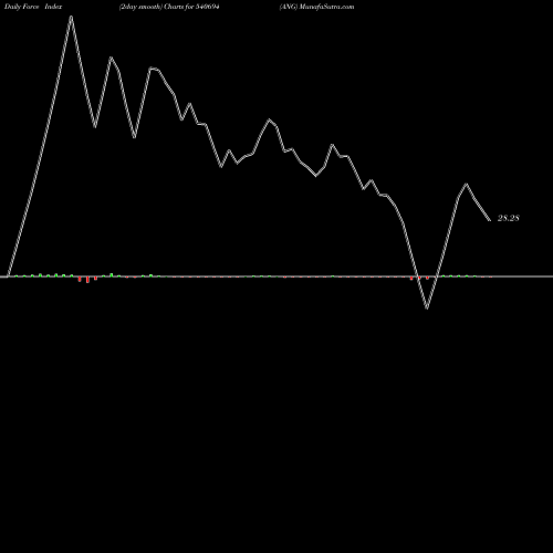 Force Index chart ANG 540694 share BSE Stock Exchange 