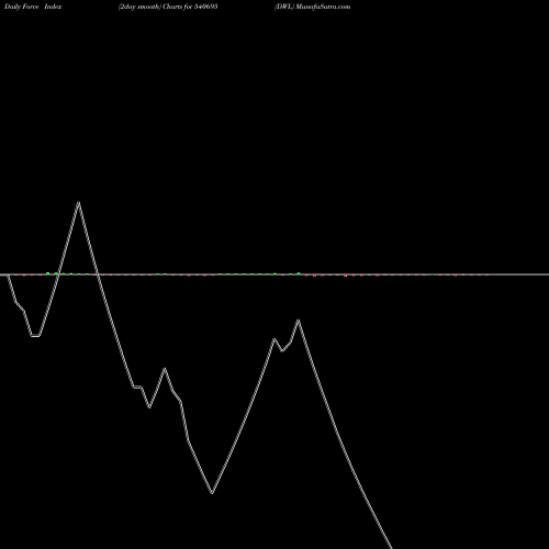 Force Index chart DWL 540695 share BSE Stock Exchange 