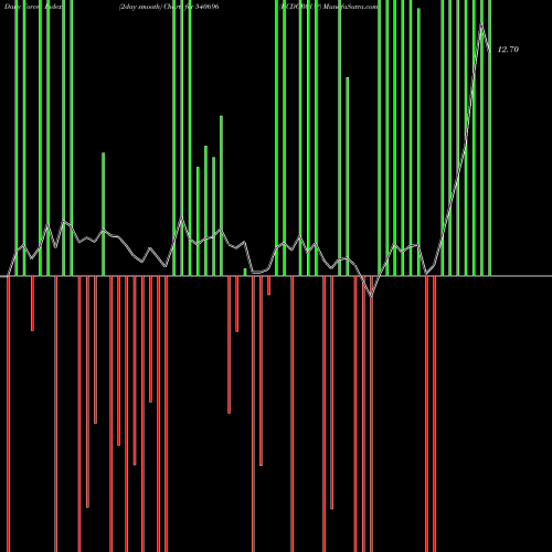 Force Index chart KCDGROUP 540696 share BSE Stock Exchange 