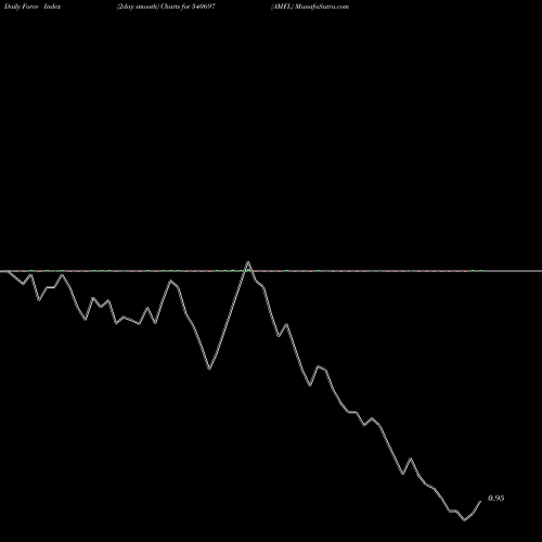 Force Index chart AMFL 540697 share BSE Stock Exchange 
