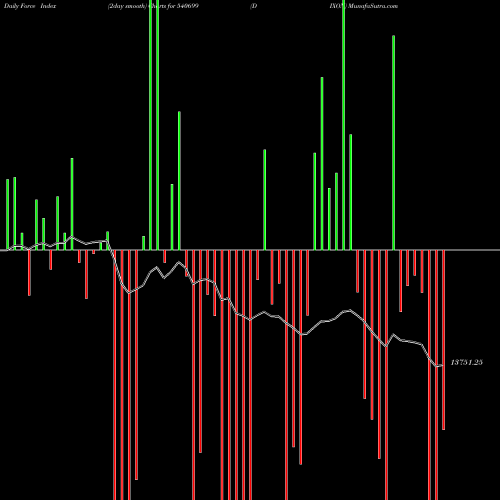 Force Index chart DIXON 540699 share BSE Stock Exchange 