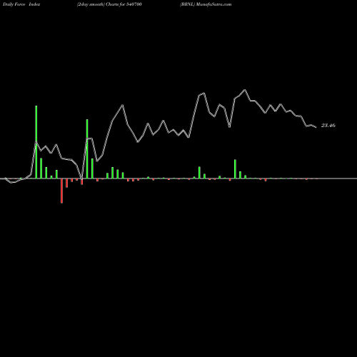 Force Index chart BRNL 540700 share BSE Stock Exchange 