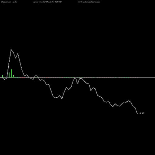 Force Index chart LASA 540702 share BSE Stock Exchange 