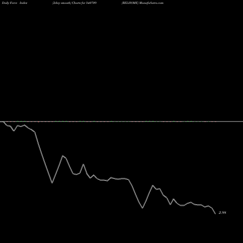 Force Index chart RELHOME 540709 share BSE Stock Exchange 