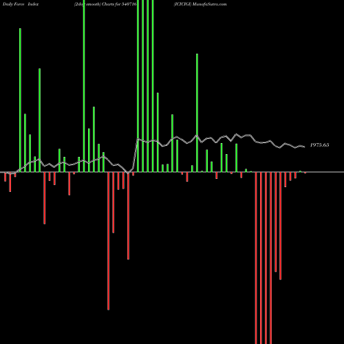 Force Index chart ICICIGI 540716 share BSE Stock Exchange 