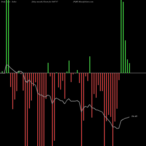 Force Index chart PQIF 540717 share BSE Stock Exchange 
