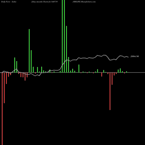 Force Index chart SBILIFE 540719 share BSE Stock Exchange 