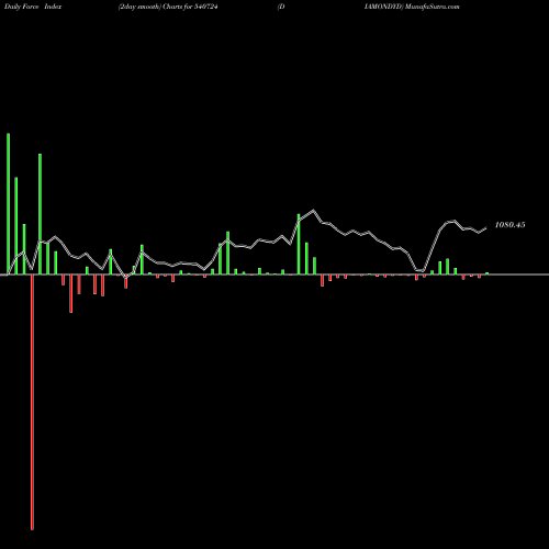 Force Index chart DIAMONDYD 540724 share BSE Stock Exchange 