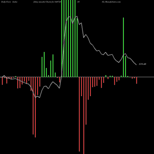 Force Index chart SISL 540725 share BSE Stock Exchange 
