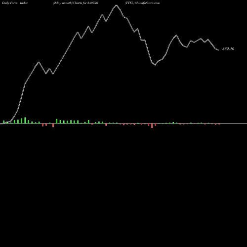 Force Index chart TTFL 540726 share BSE Stock Exchange 