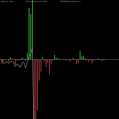 Force Index chart SAYAJIIND 540728 share BSE Stock Exchange 