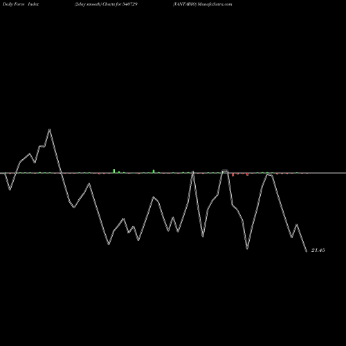 Force Index chart VANTABIO 540729 share BSE Stock Exchange 