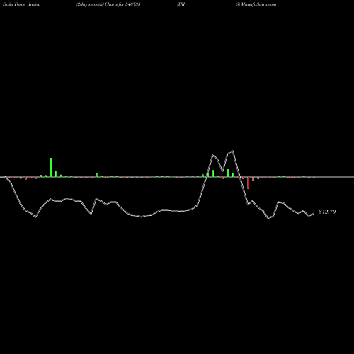 Force Index chart IRIS 540735 share BSE Stock Exchange 