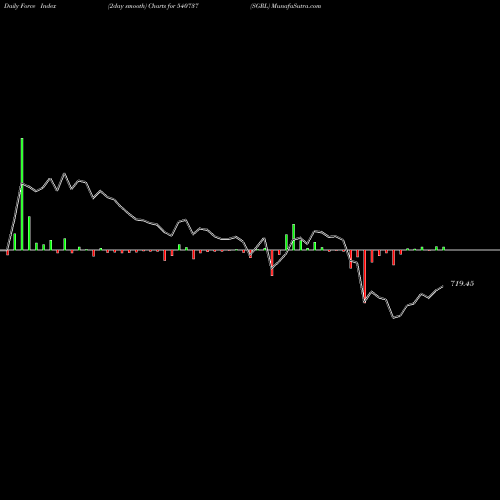 Force Index chart SGRL 540737 share BSE Stock Exchange 