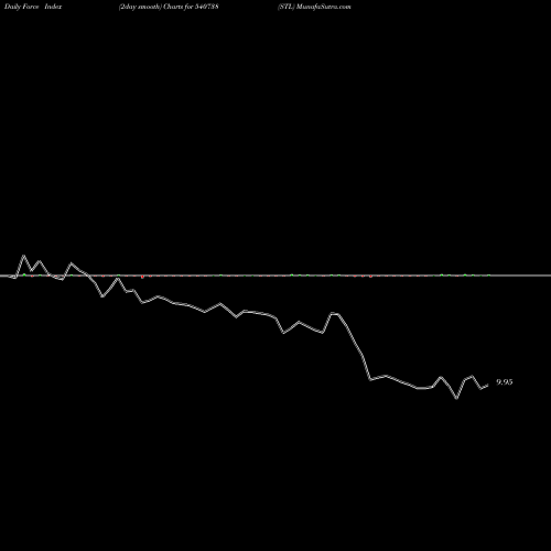 Force Index chart STL 540738 share BSE Stock Exchange 