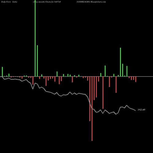 Force Index chart GODREJAGRO 540743 share BSE Stock Exchange 
