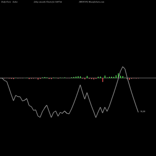 Force Index chart MESCON 540744 share BSE Stock Exchange 