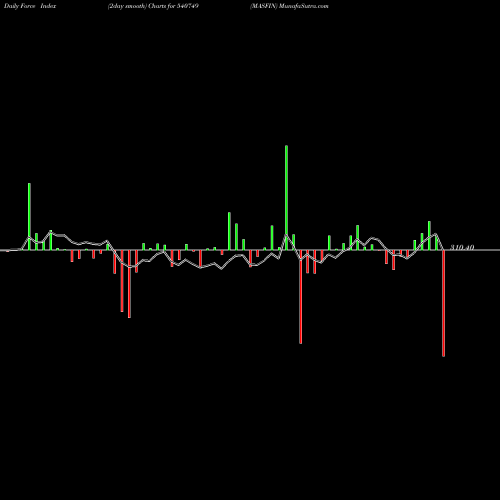 Force Index chart MASFIN 540749 share BSE Stock Exchange 