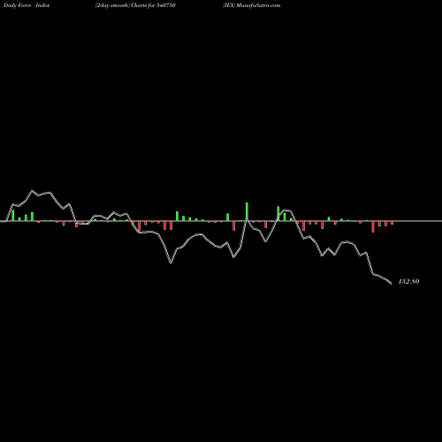 Force Index chart IEX 540750 share BSE Stock Exchange 