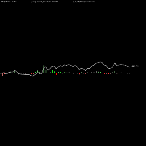 Force Index chart GICRE 540755 share BSE Stock Exchange 