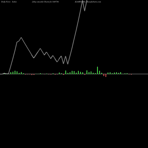Force Index chart KAARYAFSL 540756 share BSE Stock Exchange 
