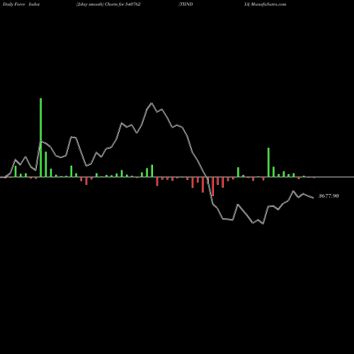 Force Index chart TIINDIA 540762 share BSE Stock Exchange 