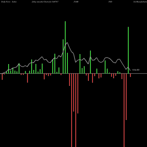 Force Index chart NAM-INDIA 540767 share BSE Stock Exchange 