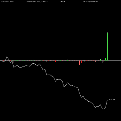 Force Index chart KHADIM 540775 share BSE Stock Exchange 