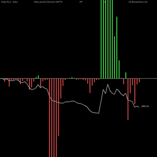 Force Index chart 5PAISA 540776 share BSE Stock Exchange 