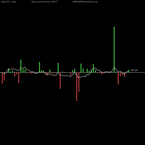 Force Index chart HDFCLIFE 540777 share BSE Stock Exchange 
