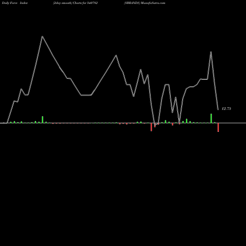 Force Index chart SBRANDS 540782 share BSE Stock Exchange 