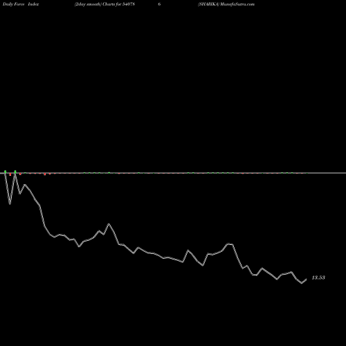 Force Index chart SHARIKA 540786 share BSE Stock Exchange 