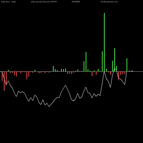 Force Index chart DNAMEDIA 540789 share BSE Stock Exchange 