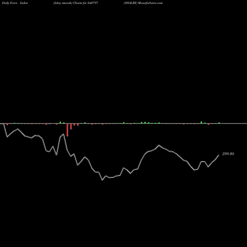 Force Index chart SHALBY 540797 share BSE Stock Exchange 