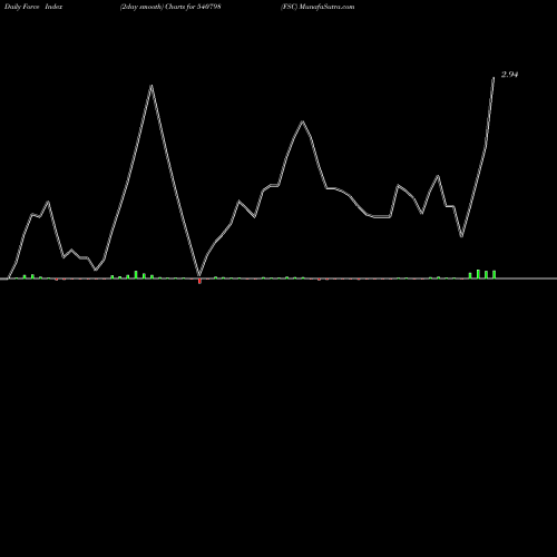 Force Index chart FSC 540798 share BSE Stock Exchange 