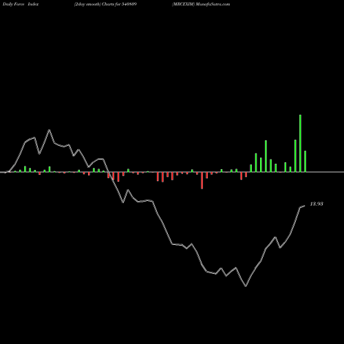 Force Index chart MRCEXIM 540809 share BSE Stock Exchange 