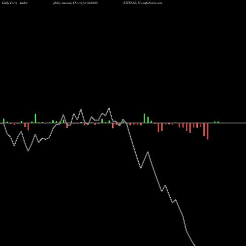 Force Index chart VITESSE 540823 share BSE Stock Exchange 
