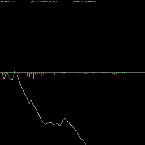 Force Index chart ASTRON 540824 share BSE Stock Exchange 