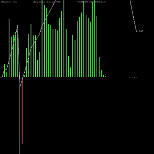Force Index chart CHANDRIMA 540829 share BSE Stock Exchange 