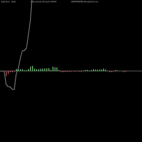 Force Index chart RITHWIKFMS 540843 share BSE Stock Exchange 