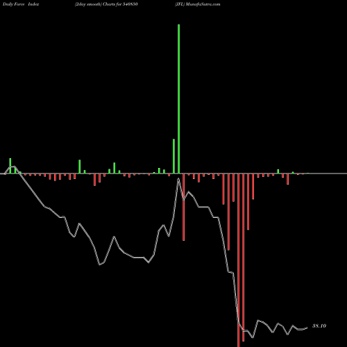 Force Index chart JFL 540850 share BSE Stock Exchange 