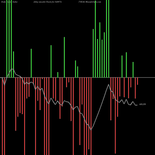 Force Index chart 7SEAS 540874 share BSE Stock Exchange 