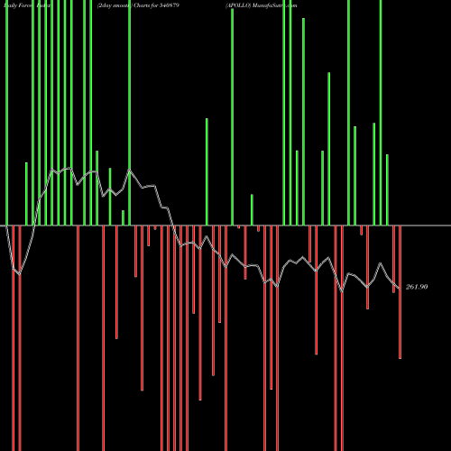 Force Index chart APOLLO 540879 share BSE Stock Exchange 