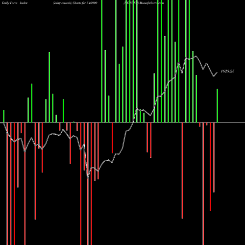 Force Index chart NEWGEN 540900 share BSE Stock Exchange 