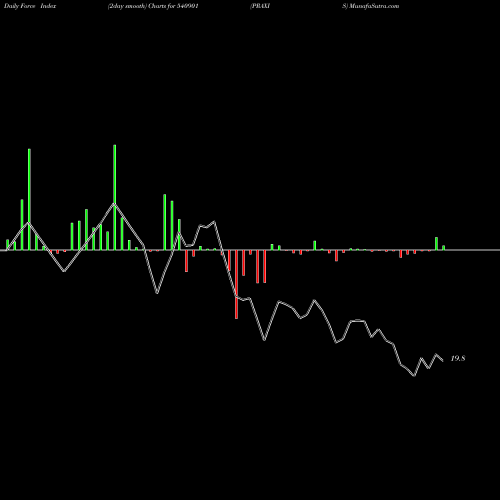 Force Index chart PRAXIS 540901 share BSE Stock Exchange 