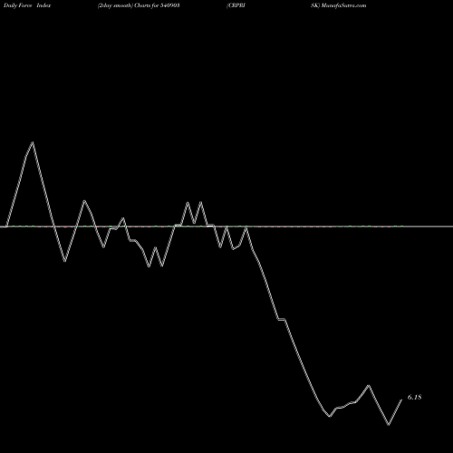 Force Index chart CRPRISK 540903 share BSE Stock Exchange 