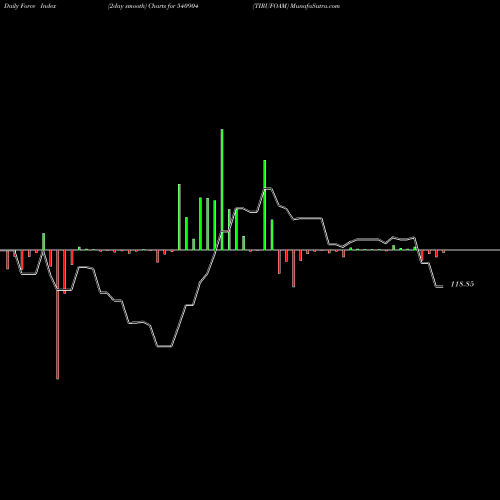 Force Index chart TIRUFOAM 540904 share BSE Stock Exchange 