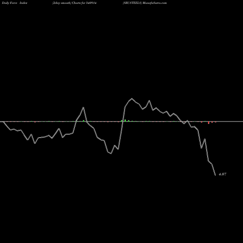 Force Index chart SRUSTEELS 540914 share BSE Stock Exchange 