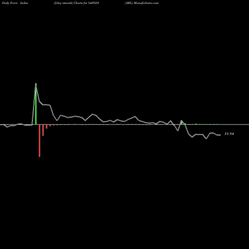 Force Index chart AML 540923 share BSE Stock Exchange 